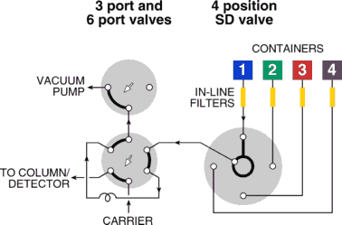 VICI multi position valve